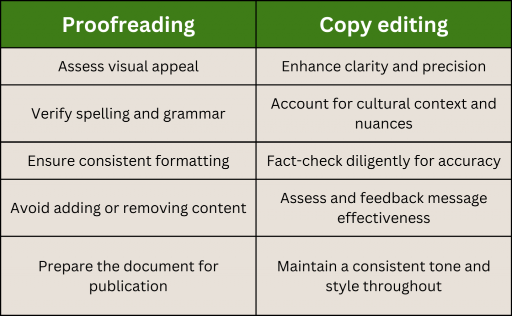 difference between proofreading and copy editing
