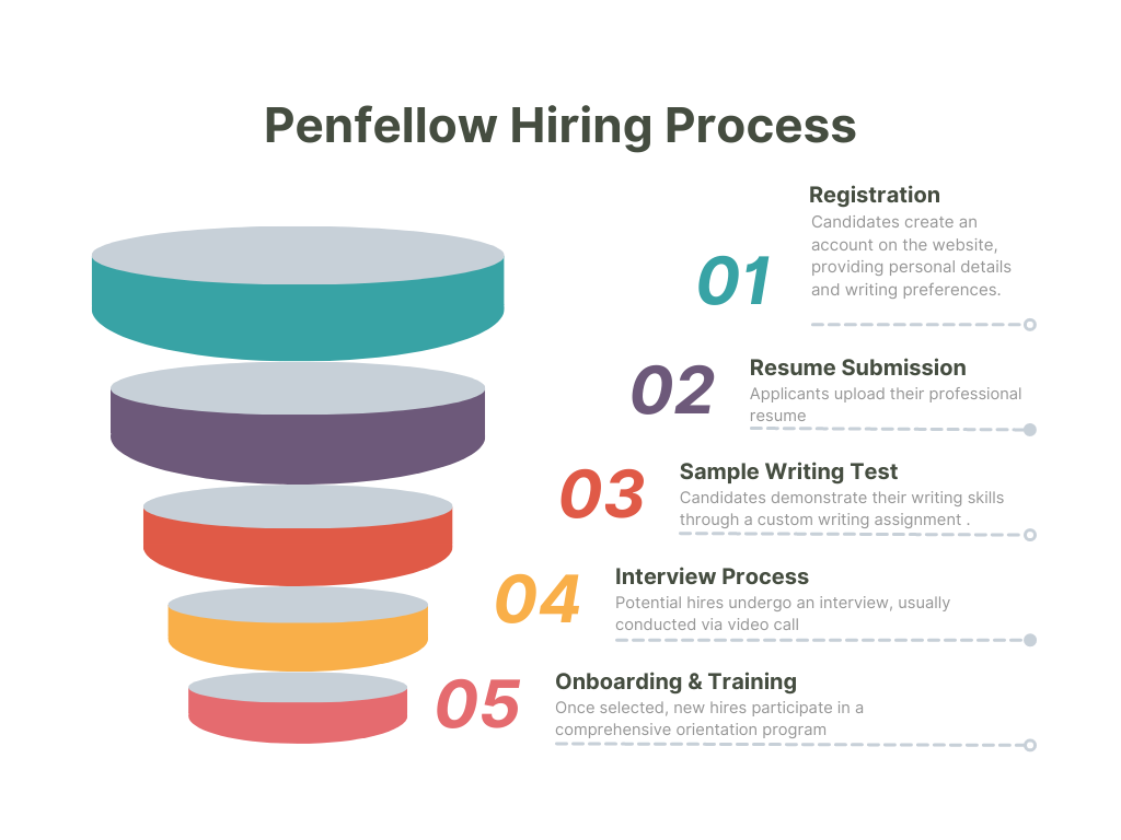 penfellow hiring process